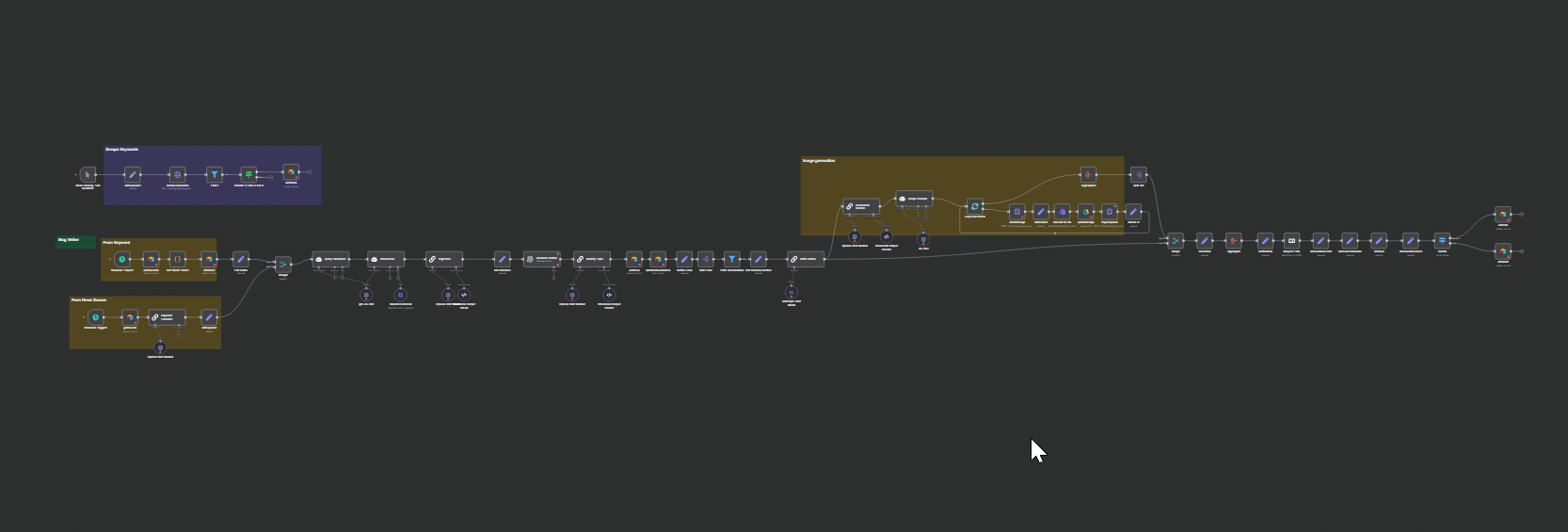 AI-Powered Blog Automation System